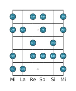 Escala de guitarra para Fa sostenido Hongara mayor en posición 7