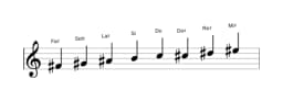 Partitura de la escala Fa sostenido Ichikosucho en tres octavas (4)