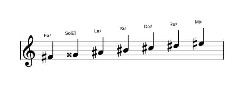 Partitura de la escala Fa sostenido Lidia sostenido noveno en tres octavas (4)
