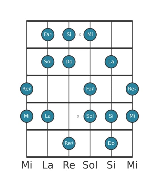 Escala de guitarra para Fa sostenido Locria seis en posición 8