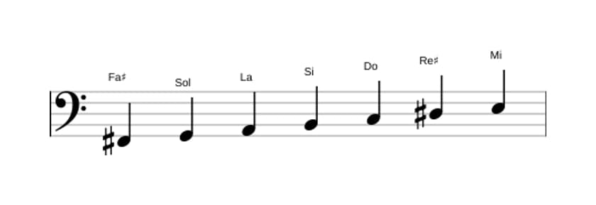 Partitura de la escala Fa sostenido Locria seis en tres octavas (2)