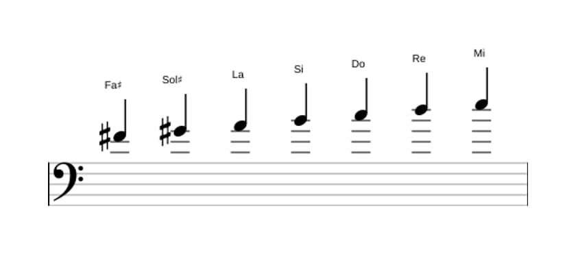Partitura de la escala Fa sostenido Locrio ♯2 en tres octavas (4)