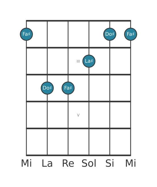 Voz de guitarra #4 del acorde Fa sostenido Mayor