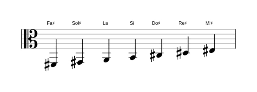 Partitura de la escala Fa sostenido Melodica menor en tres octavas (2)