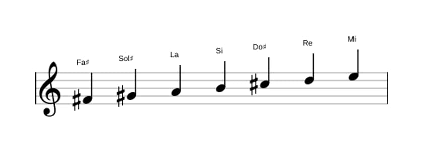 Partitura de la escala Fa sostenido Menor en tres octavas (4)