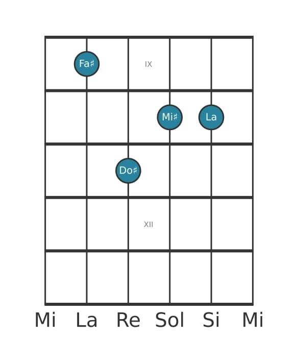 Voz de guitarra #2 del acorde Fa sostenido menor mayor séptima