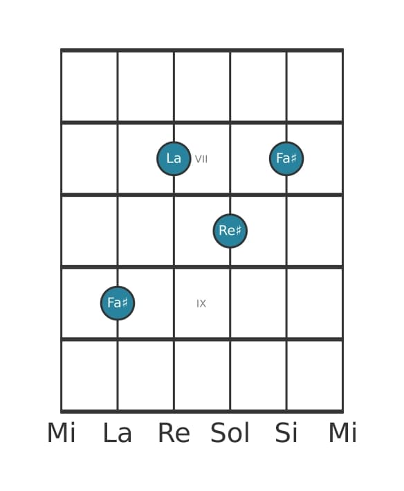 Voz de guitarra #0 del acorde Fa sostenido Sexta menor