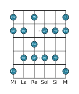 Escala de guitarra para Fa sostenido misteriosa sostenido 1 en posición 1