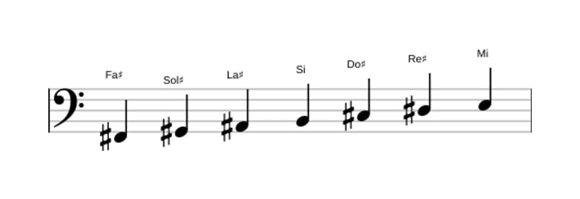 Partitura de la escala Fa sostenido Mixolidia en tres octavas (2)