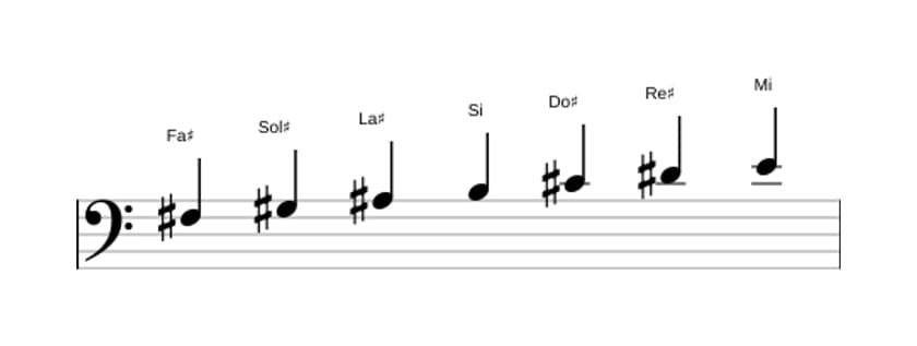 Partitura de la escala Fa sostenido Mixolidia en tres octavas (3)