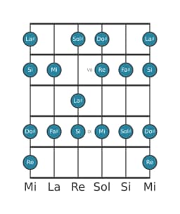 Escala de guitarra para Fa sostenido Mixolidia bemol seis en posición 5