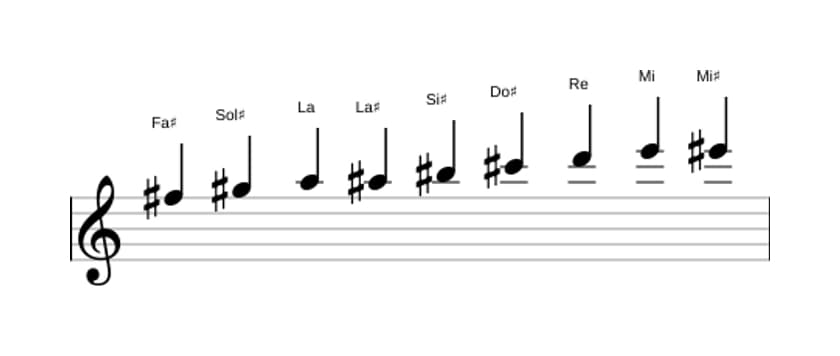 Partitura de la escala Fa sostenido Modo de Messiaen 3 en tres octavas (5)