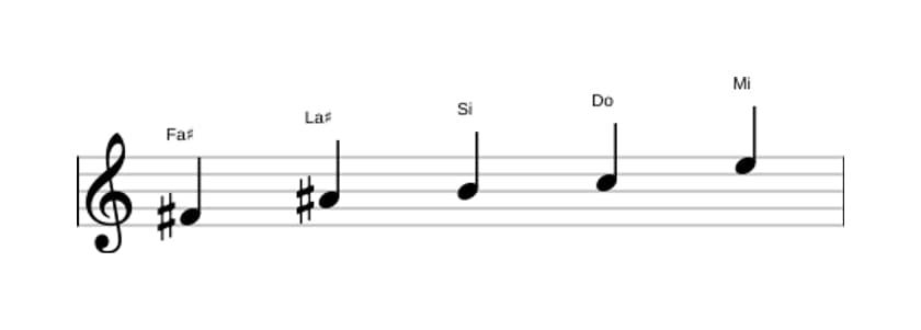 Partitura de la escala Fa sostenido Pentatónica mayor napolitana en tres octavas (4)