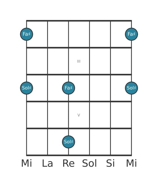 Diagrama de intervalo de guitarra para Novena mayor en la posición 1