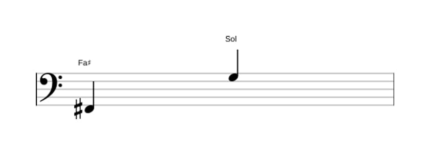 Partitura del intervalo Novena menor en tres octavas (2)