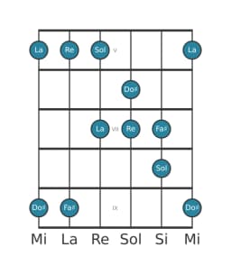 Escala de guitarra para Fa sostenido Pelog en posición 4