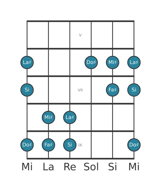 Escala de guitarra para Fa sostenido Pentatónica Jónica en posición 4