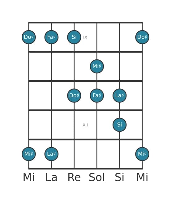 Escala de guitarra para Fa sostenido Pentatónica Jónica en posición 8