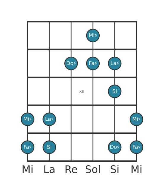 Escala de guitarra para Fa sostenido Pentatónica Jónica en posición 9