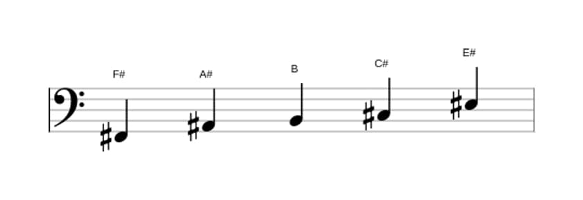 Partitura de la escala Fa sostenido Pentatónica Jónica en tres octavas (2)