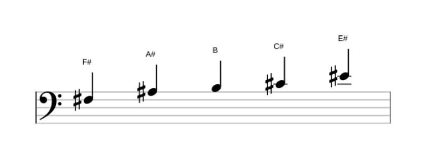 Partitura de la escala Fa sostenido Pentatónica Jónica en tres octavas (3)