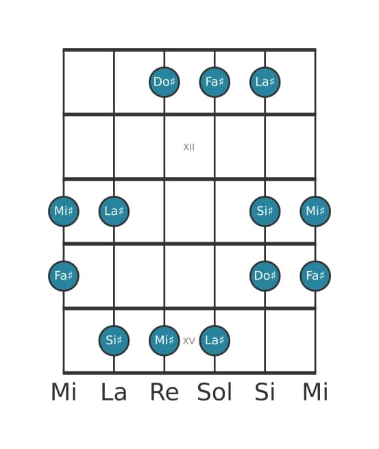 Escala de guitarra para Fa sostenido Pentatónica lidia en posición 10