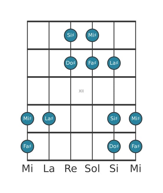 Escala de guitarra para Fa sostenido Pentatónica lidia en posición 9