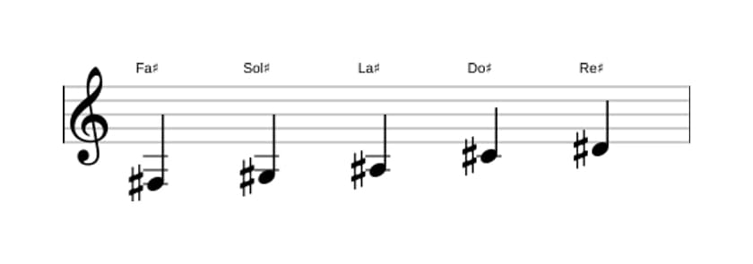 Partitura de la escala Fa sostenido Pentatónica mayor en tres octavas (3)