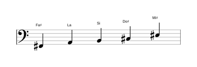 Partitura de la escala Fa sostenido Pentatónica menor con séptima mayor en tres octavas (2)