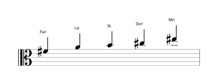 Partitura de la escala Fa sostenido Pentatónica menor con séptima mayor en tres octavas (4)