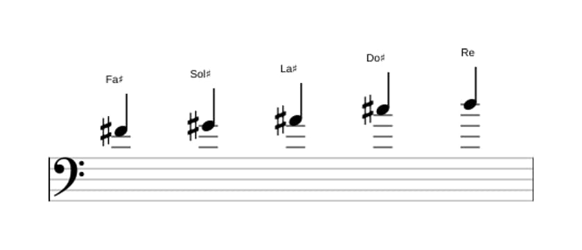 Partitura de la escala Fa sostenido Pentatonica sexta bemol en tres octavas (4)