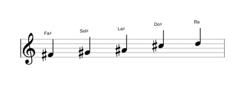 Partitura de la escala Fa sostenido Pentatonica sexta bemol en tres octavas (4)