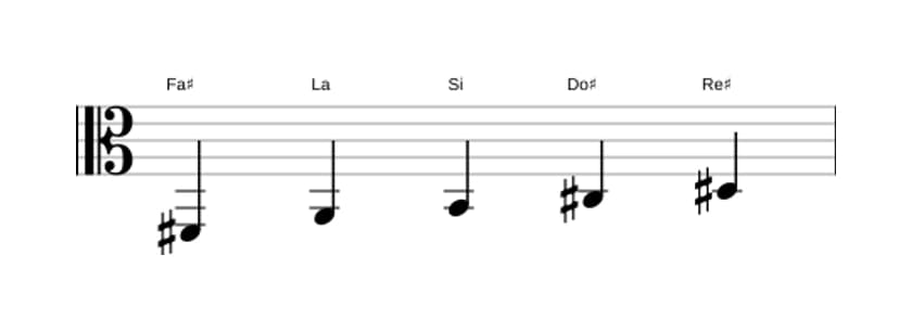 Partitura de la escala Fa sostenido Pentatónica sexta menor en tres octavas (2)