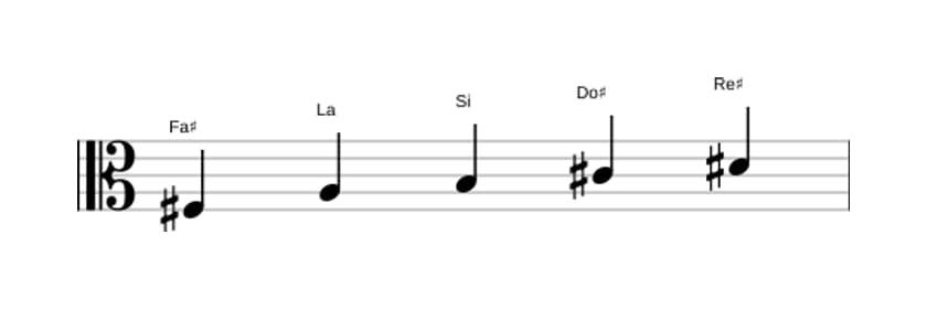 Partitura de la escala Fa sostenido Pentatónica sexta menor en tres octavas (3)