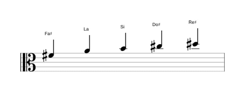Partitura de la escala Fa sostenido Pentatónica sexta menor en tres octavas (4)