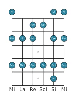Escala de guitarra para Fa sostenido Piongio en posición 0
