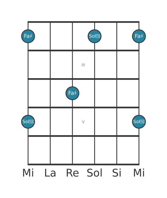 Diagrama de intervalo de guitarra para Segunda aumentada en la posición 1