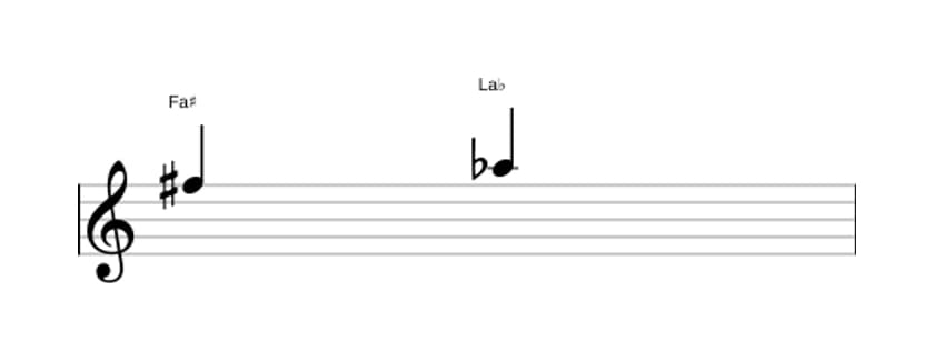 Partitura del intervalo Tercera disminuida en tres octavas (5)