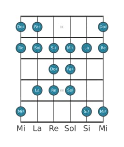 Escala de guitarra para Fa sostenido Todi raga en posición 8