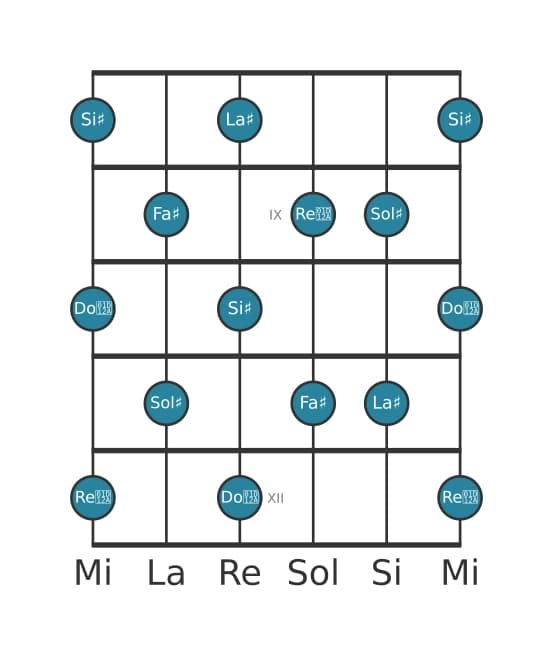 Escala de guitarra para Fa sostenido Tono entero en posición 7