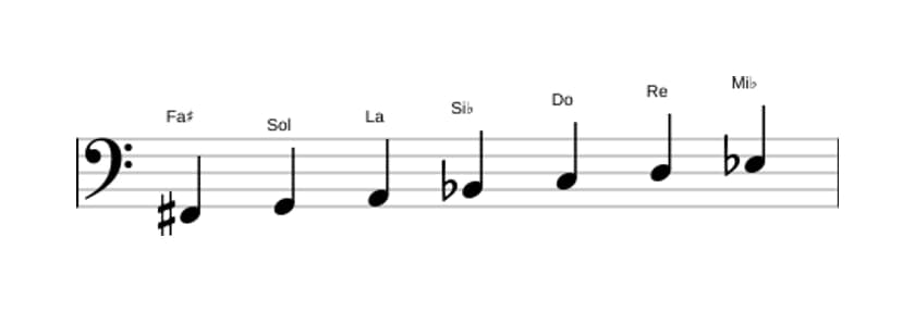 Partitura de la escala Fa sostenido Ultra locria en tres octavas (2)