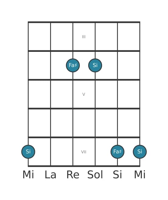 Diagrama de intervalo de guitarra para Undecima justa en la posición 2
