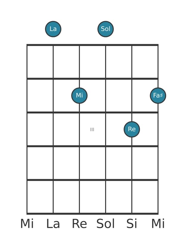 Voz de guitarra #0 del acorde La Decimotercera con cuarta suspendida
