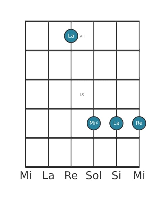Voz de guitarra #3 del acorde La Séptima con quinta aumentada y cuarta suspendida