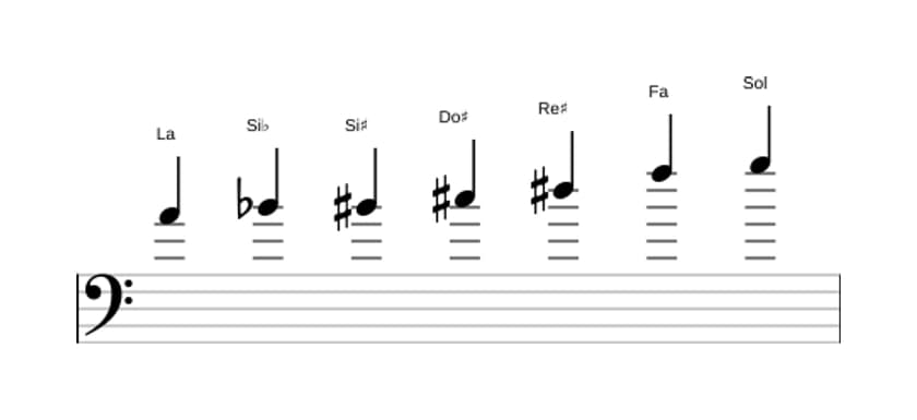 Partitura de la escala La Alterada en tres octavas (4)