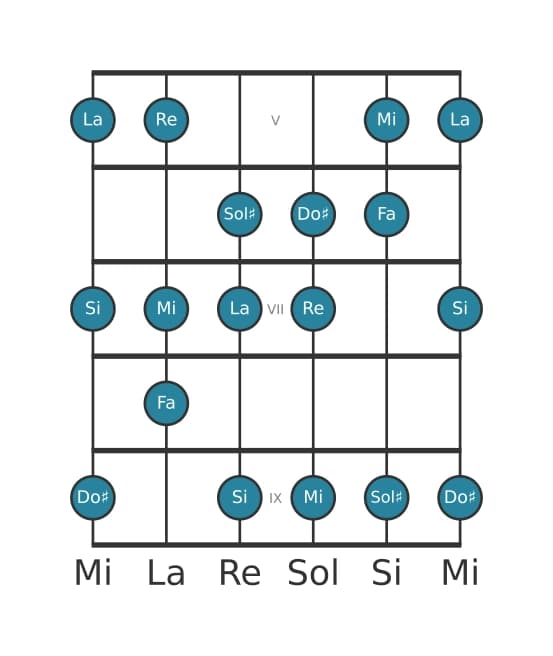 Escala de guitarra para La Armónica mayor en posición 4