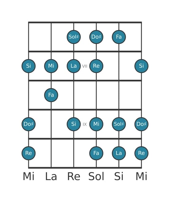 Escala de guitarra para La Armónica mayor en posición 5