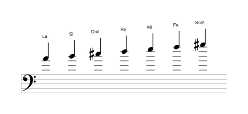 Partitura de la escala La Armónica mayor en tres octavas (4)