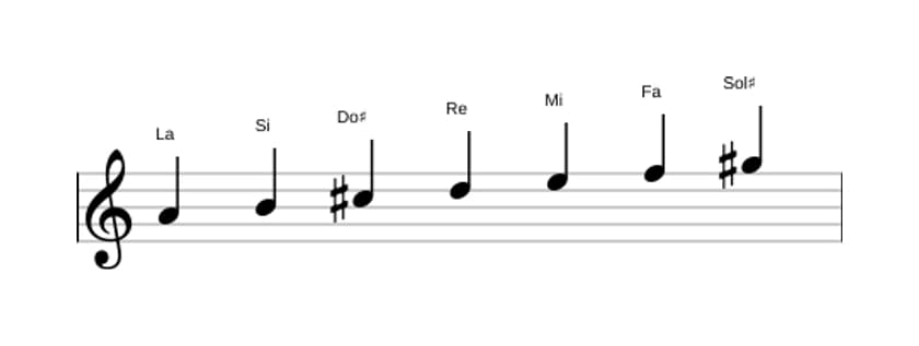 Partitura de la escala La Armónica mayor en tres octavas (4)