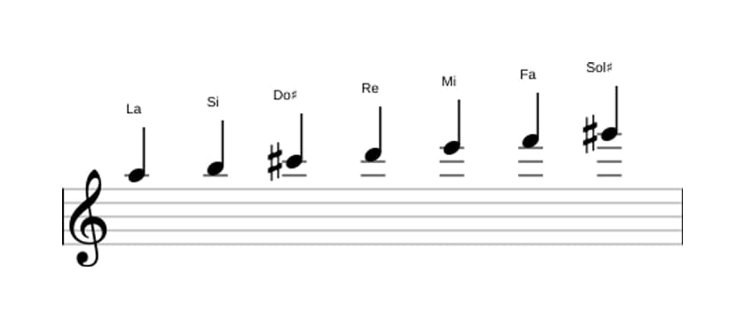 Partitura de la escala La Armónica mayor en tres octavas (5)